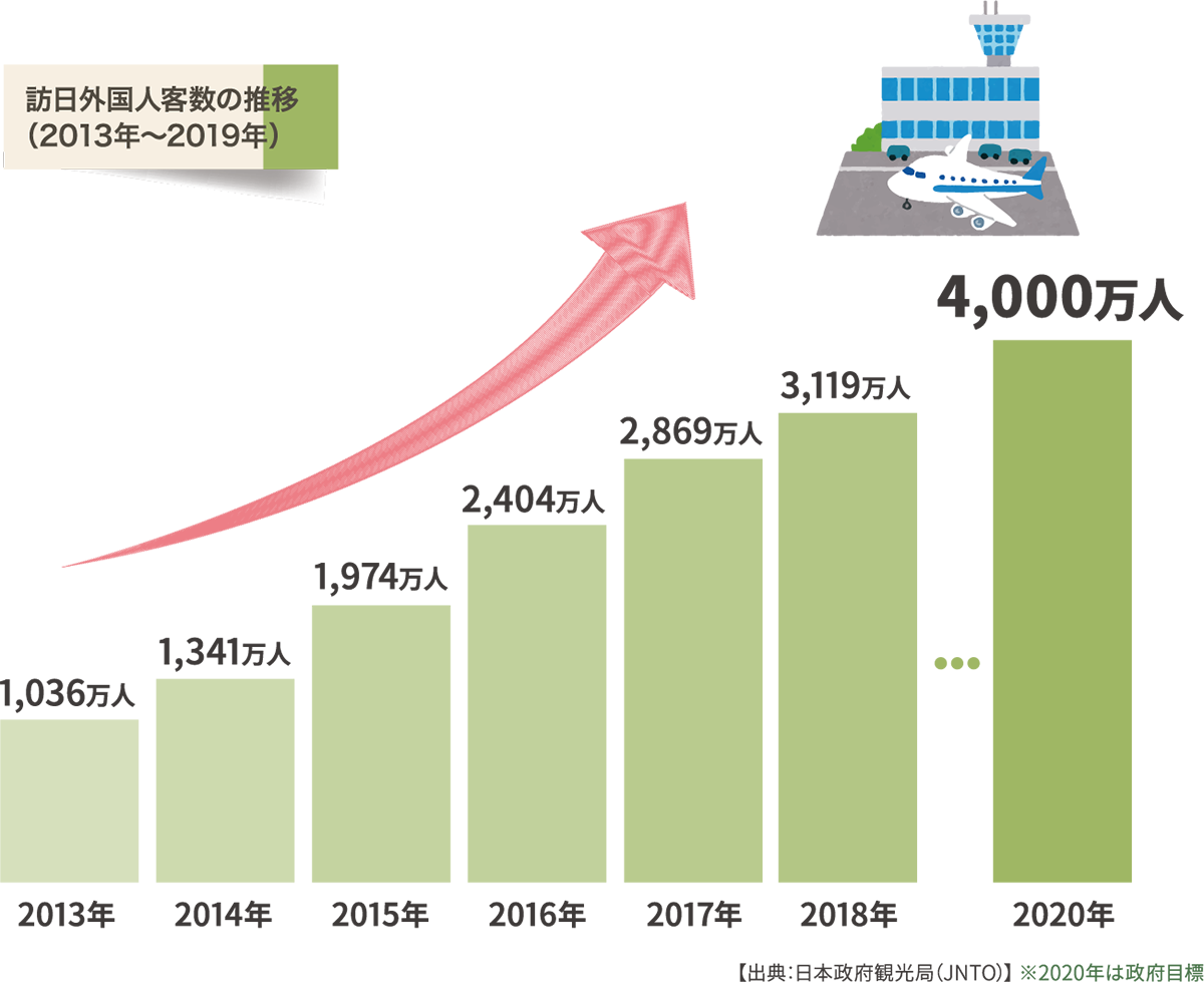訪日外国人客数の推移（2013年〜2019年）
