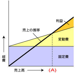 図-損益分岐点