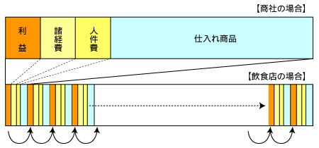 図-商社と飲食店の利益の組み方