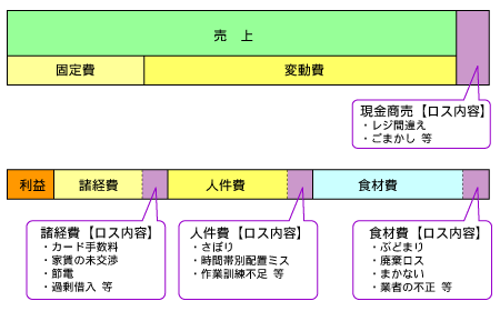 図-経費の枠組みとロスのチェックポイント