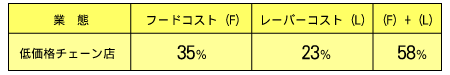 図-低価格チェーン店のFL比率