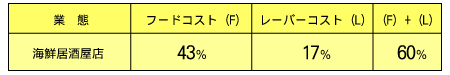 図-海鮮居酒屋チェーン店のFL比率