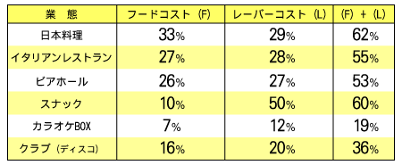 図-「食」を提供する業種のFL比率