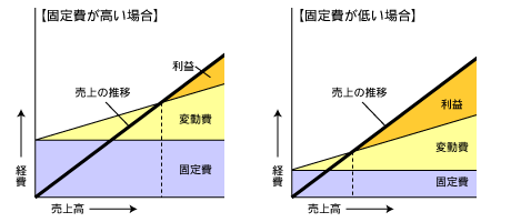 図-固定費と利益との関係