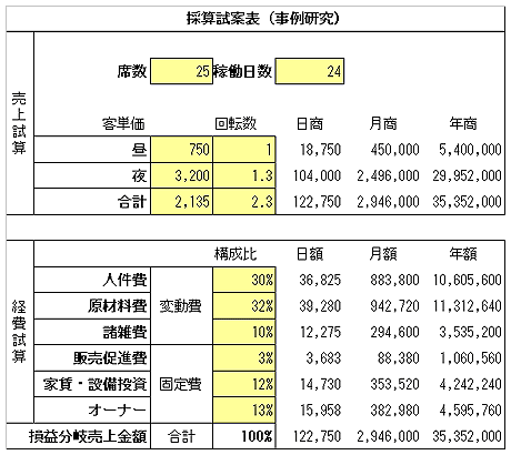 図-採算試算表（事例研究）