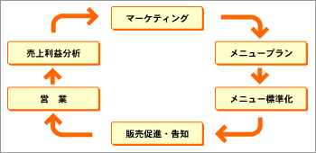 図-戦略的メニュー分析フロー