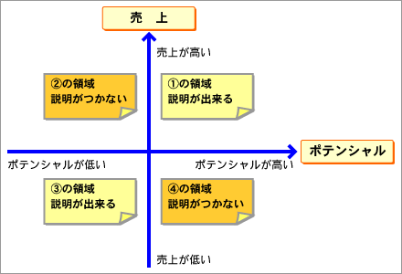 図-売上とポテンシャルの相関関係