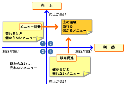 図-売上と利益の相関関係