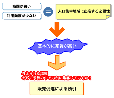 図-販売促進の役割