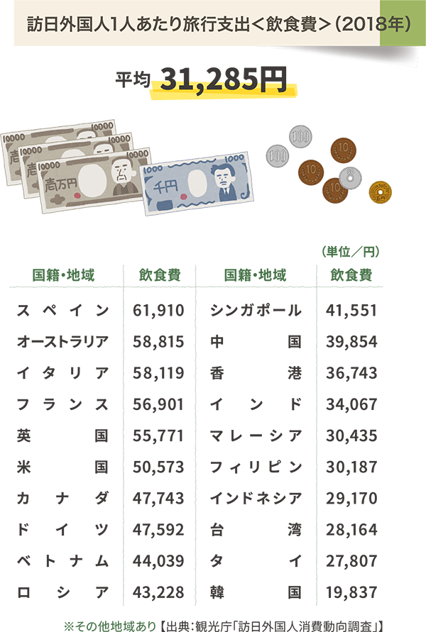 訪日外国人1人あたり旅行支出＜飲食費＞（2018年）