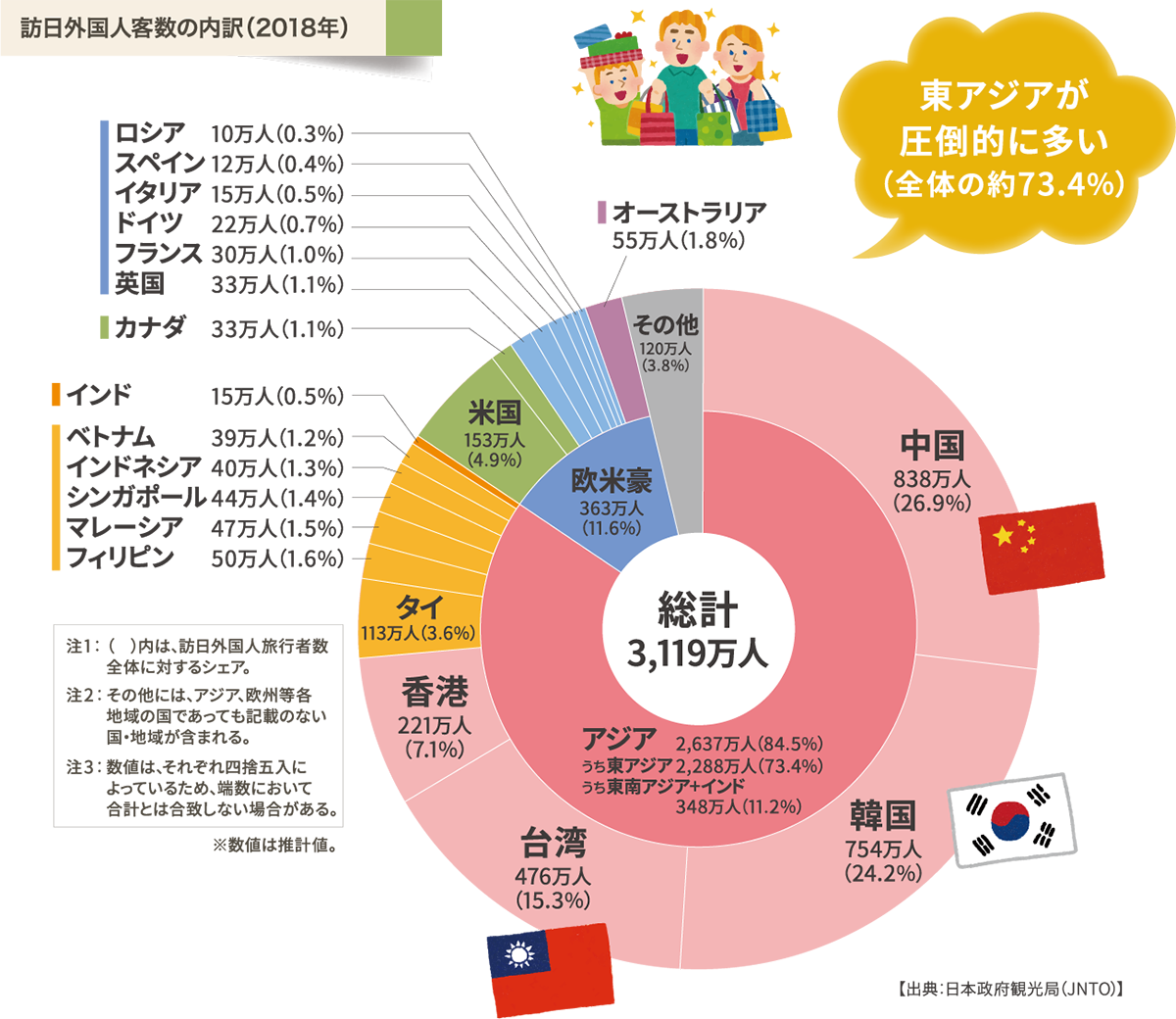 訪日外国人客数の内訳（2018年）