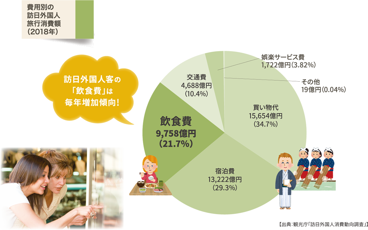 費用別の訪日外国人旅行消費額（2018年）